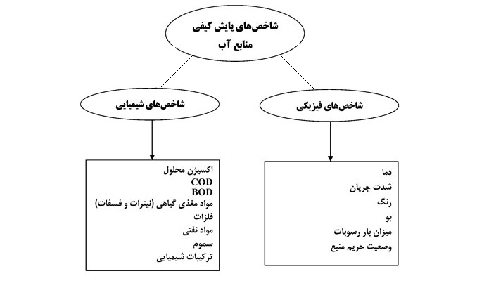 شاخص های پایش کیفی منابع آب